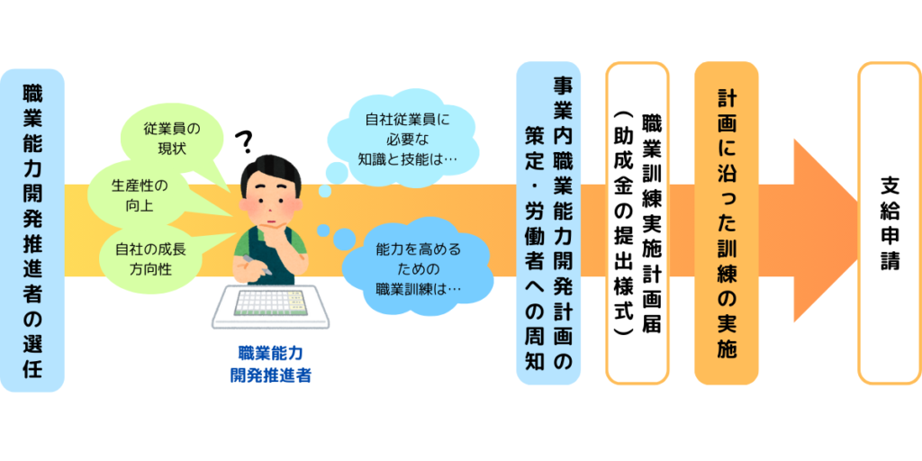 人材開発支援助成金・人材育成訓練の申請プロセス